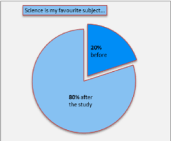 Science is my favourite subject