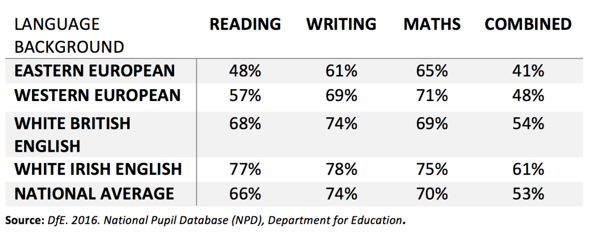 Attainment by language Group
